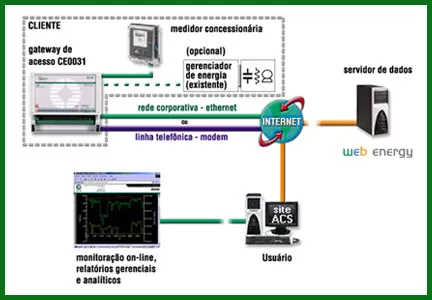 Gerenciamento de Energia